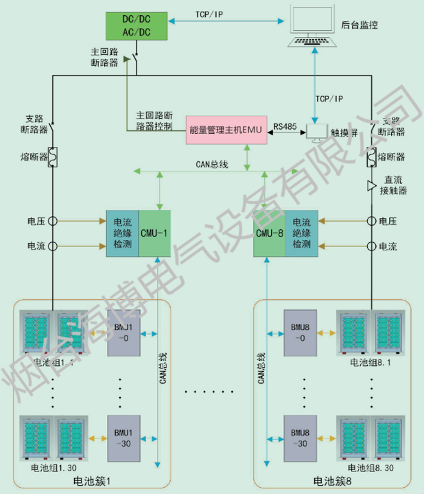 大容量磷酸鐵鋰電池組HB-LiFePO4的系統(tǒng)構成